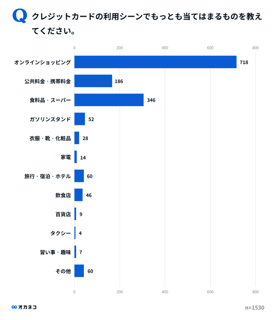 クレジットカードのもっとも多い利用シーン