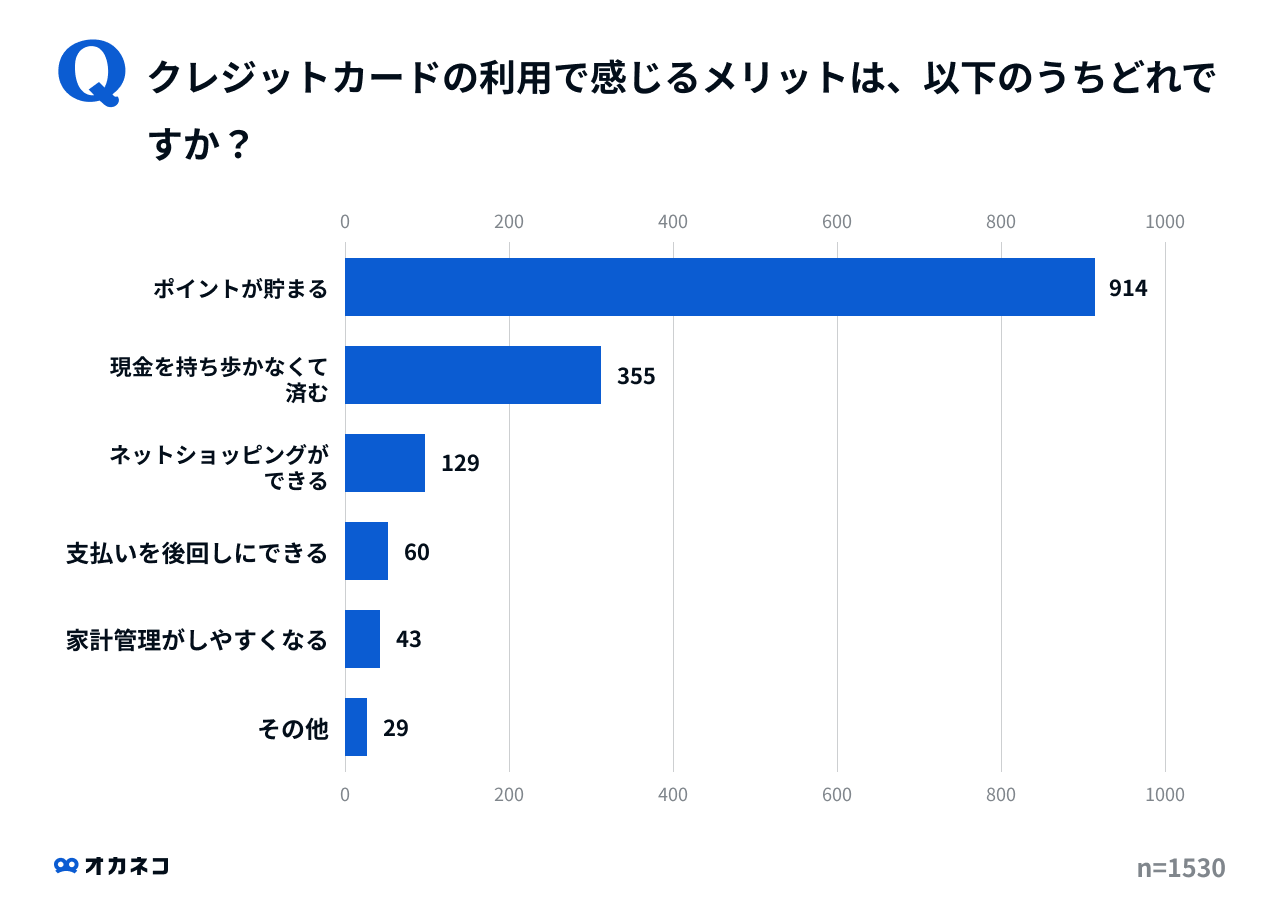 クレジットカードのもっとも大きなメリット