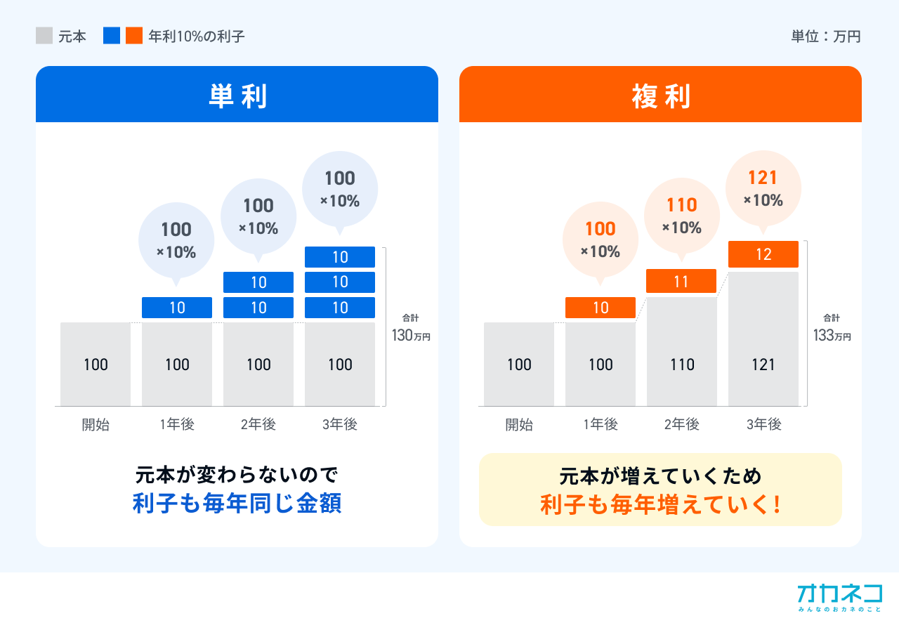 複利とは