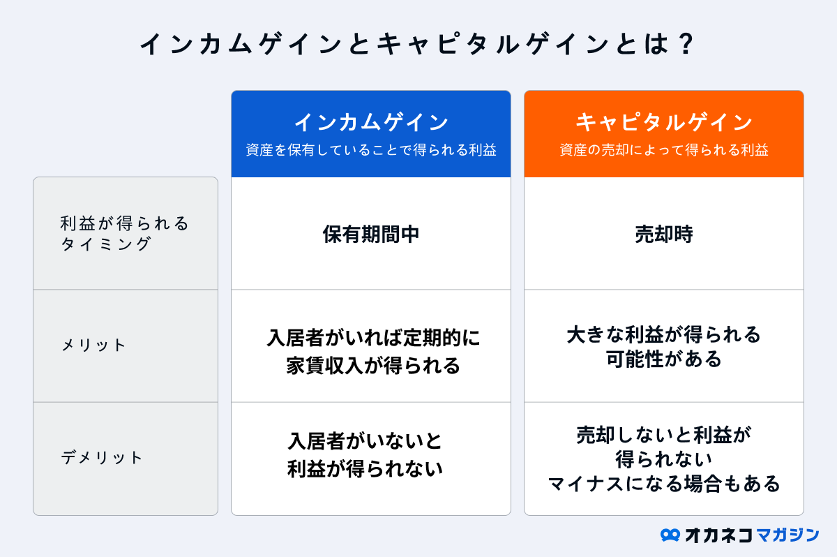 不動産投資のインカムゲインとキャピタルゲイン