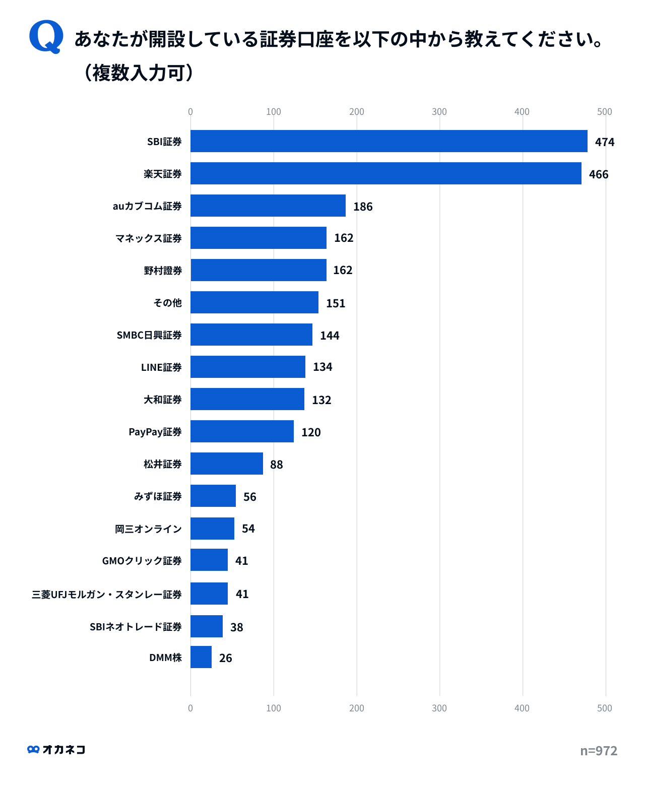 口座開設数1位は「SBI証券」また、メイン口座としての利用1位も「SBI証券」で、次点で「楽天証券」が続く結果に