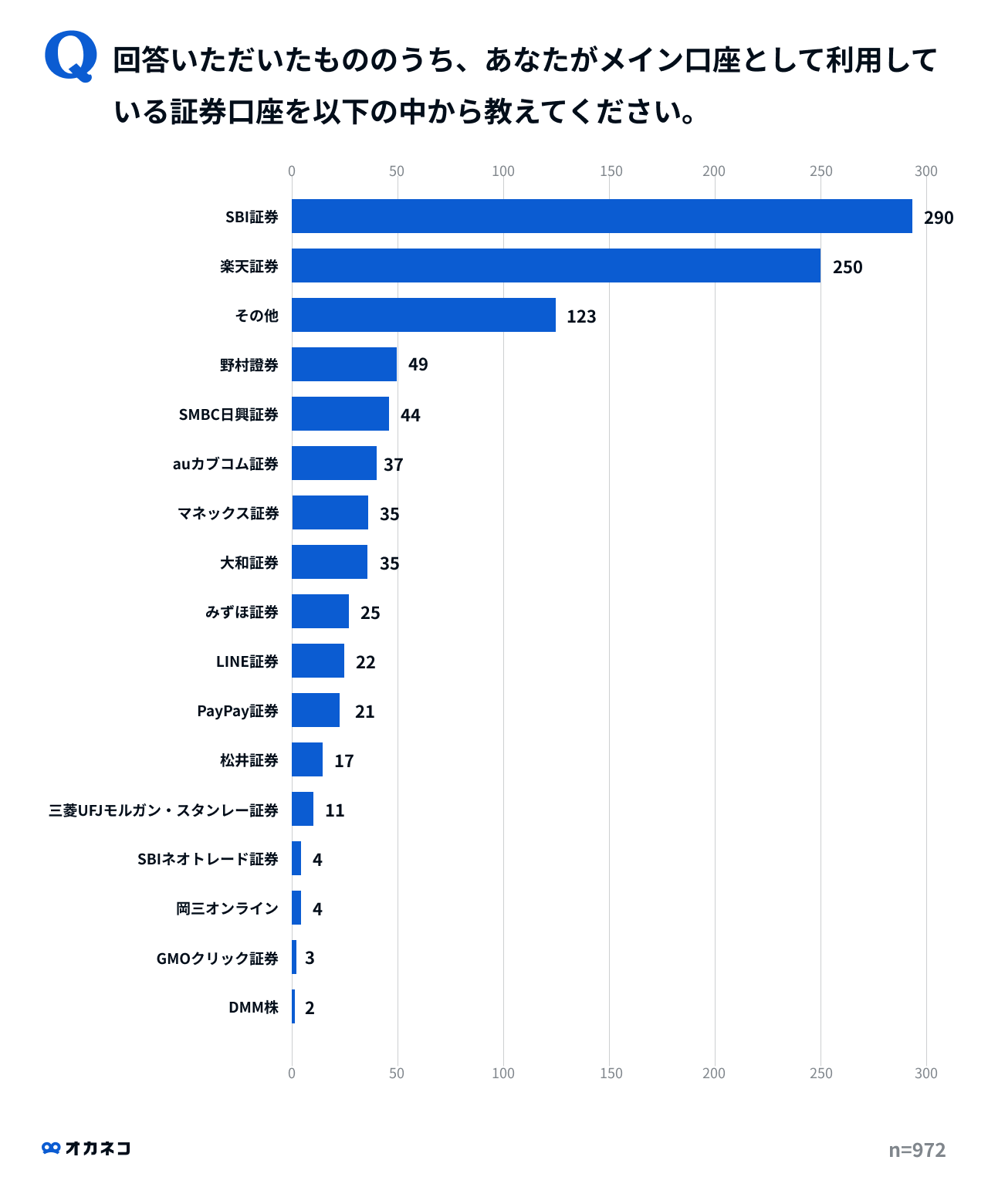 回答いただいたもののうち、あなたがメイン⼝座として利⽤している証券⼝座を以下の中から教
えてください。