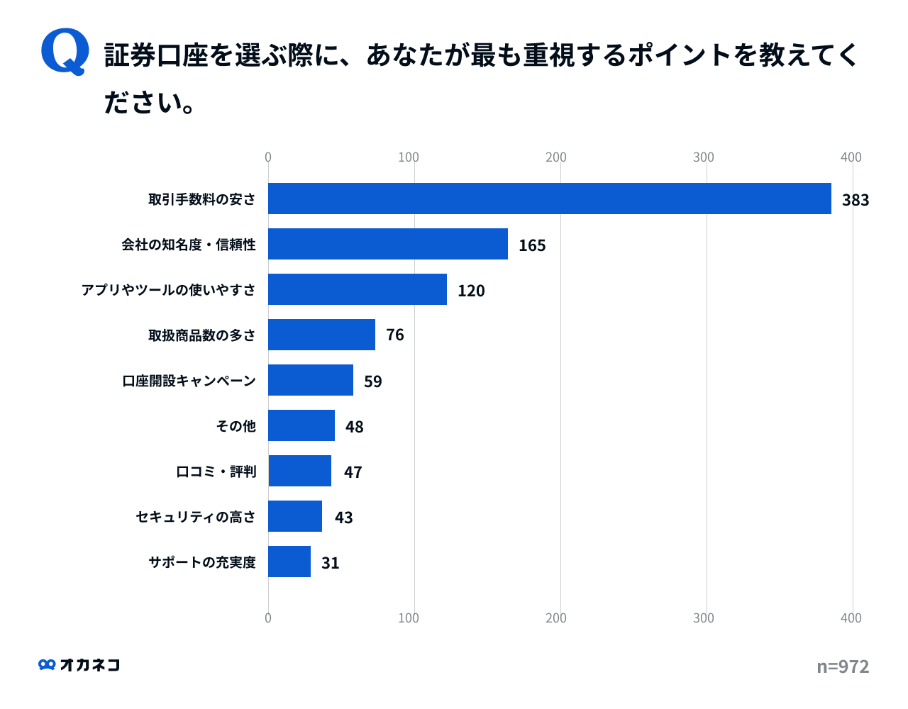 約4割の人が、証券口座を選ぶ際「取引手数料の安さ」を重視