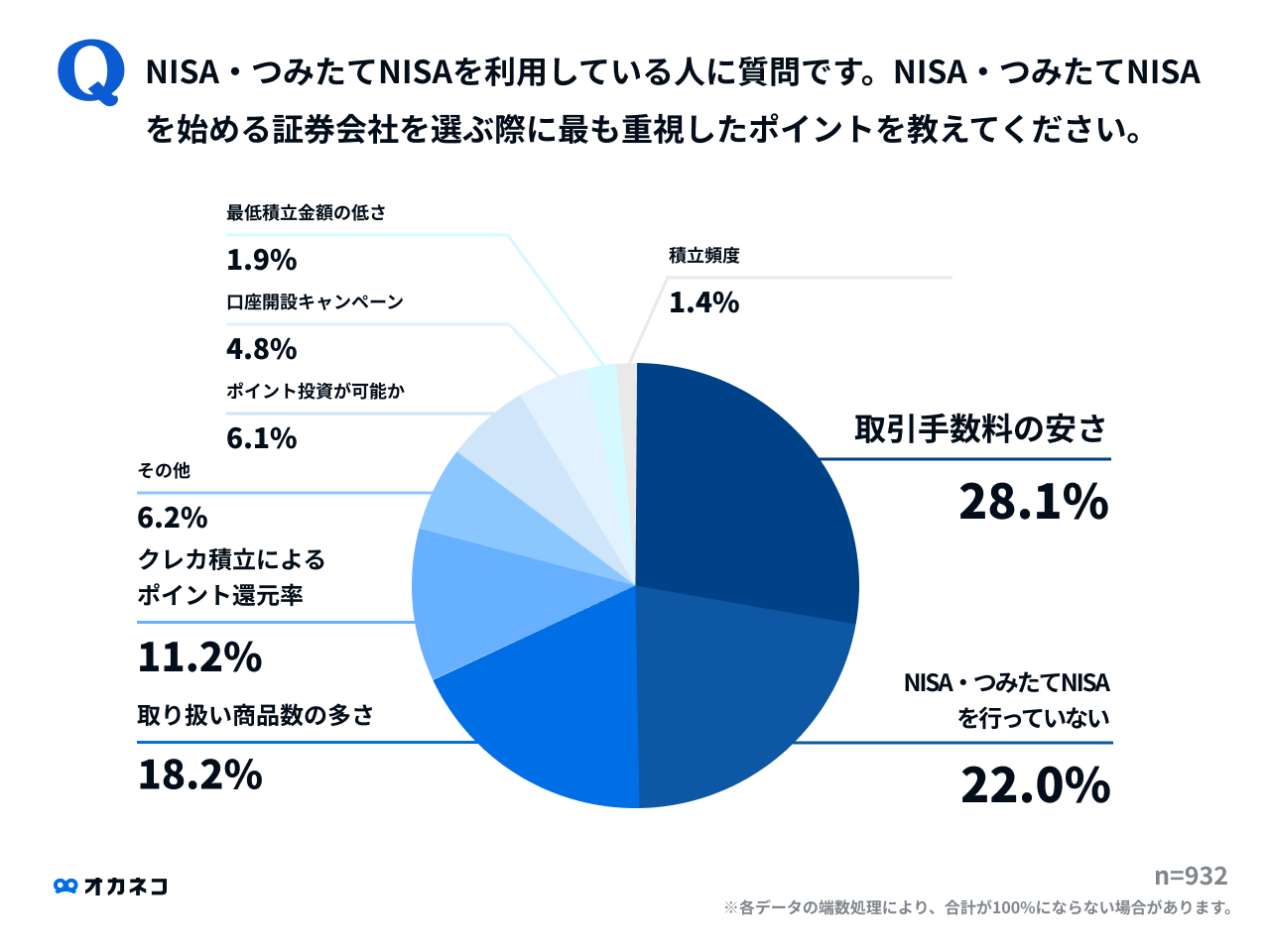 NISA・つみたてNISAを始める際にも「取引手数料の安さ」次いで「取扱商品数の多さ」を重視