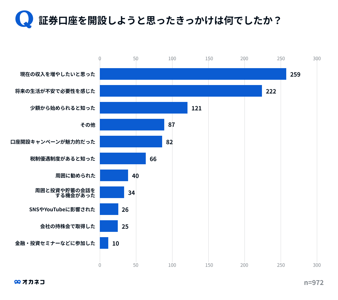 証券口座開設のきっかけ、半数が「現在の収入を増やしたいと思った」「将来の生活が不安で必要性を感じた」