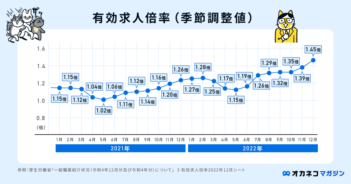 有効求人倍率(季節調整値)