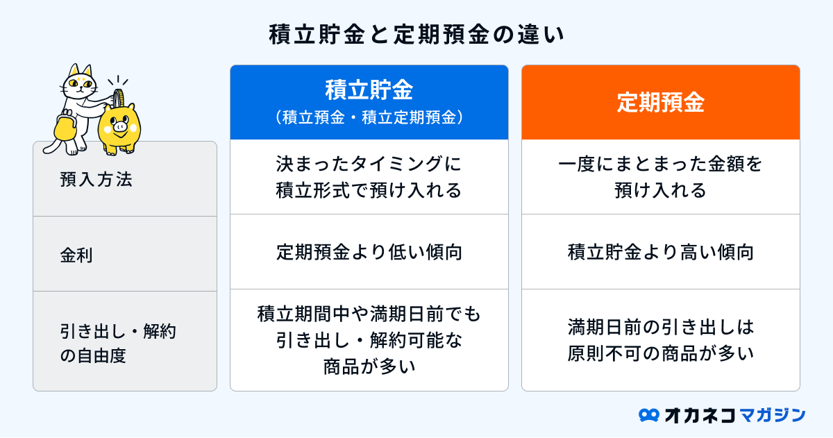 積立貯金と定期預金の違い