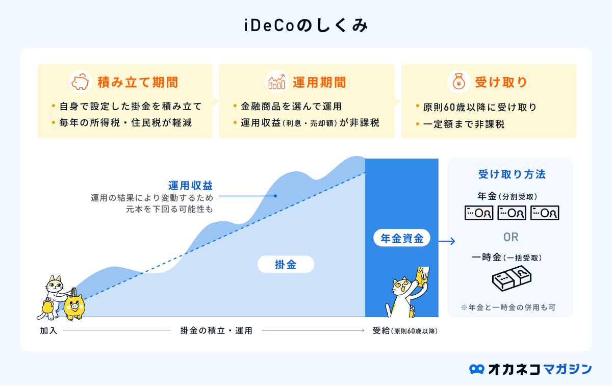 iDeCoの解説図