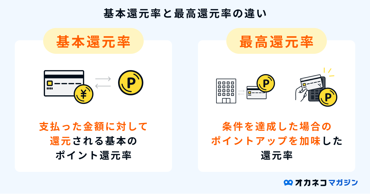 ポイントの基本還元率と最高還元率の違い
