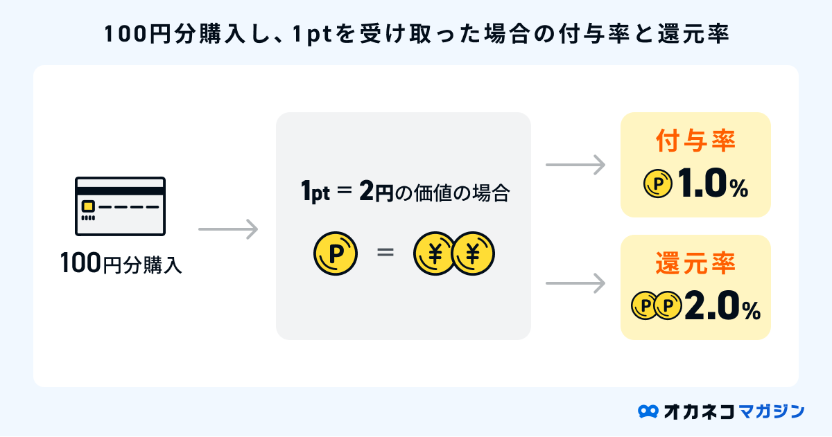ポイントの還元率と付与率の違い