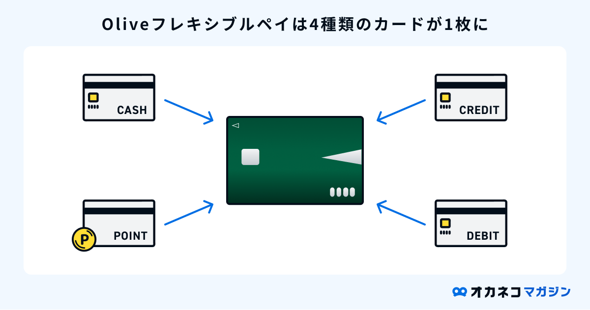 Oliveフレキシブルペイの特徴