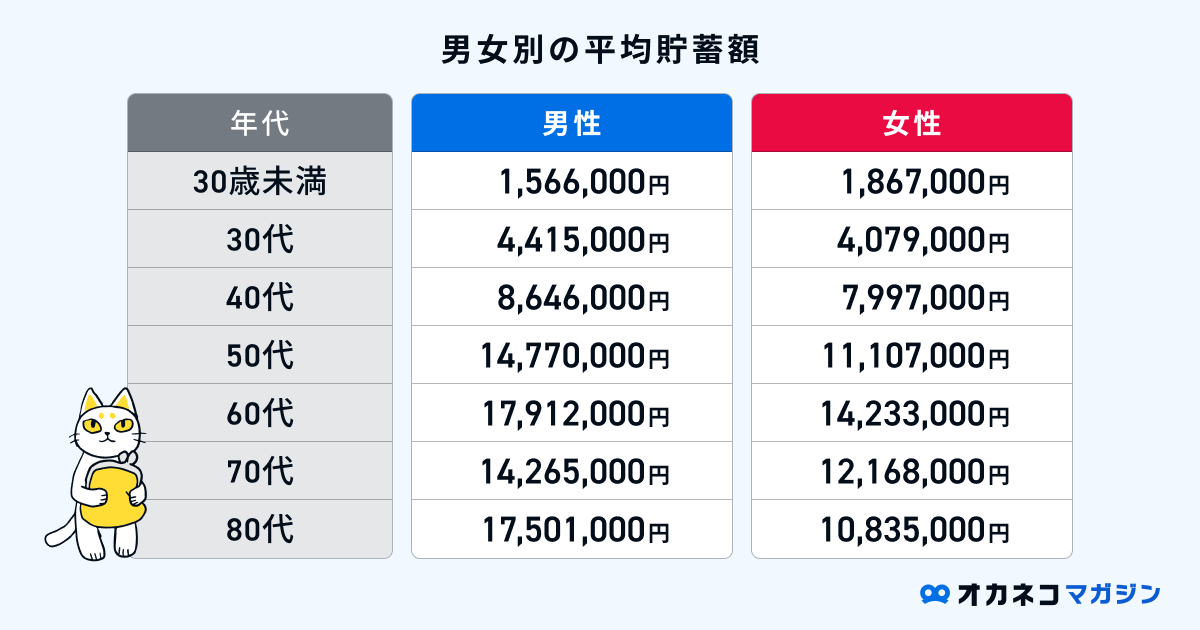 男女別の平均貯金額