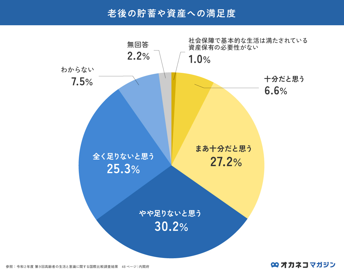 老後の貯蓄の満足度調査
