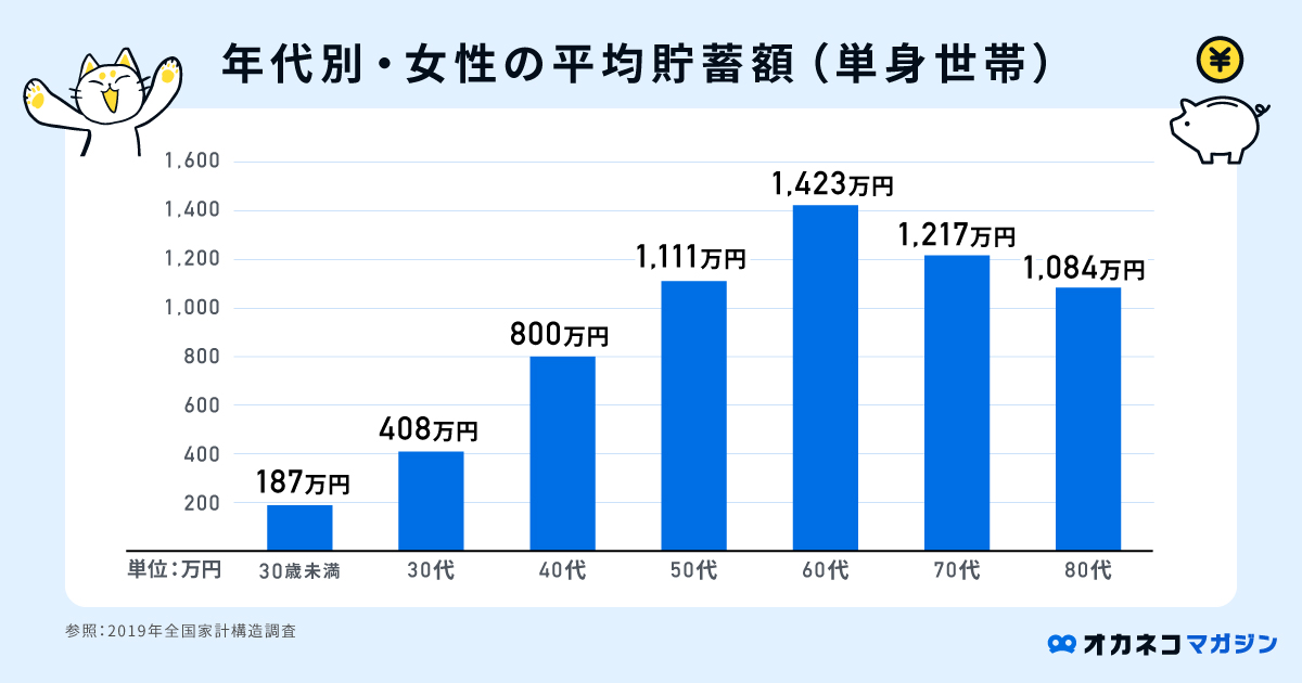 単身世帯の年代別・女性の平均貯金額