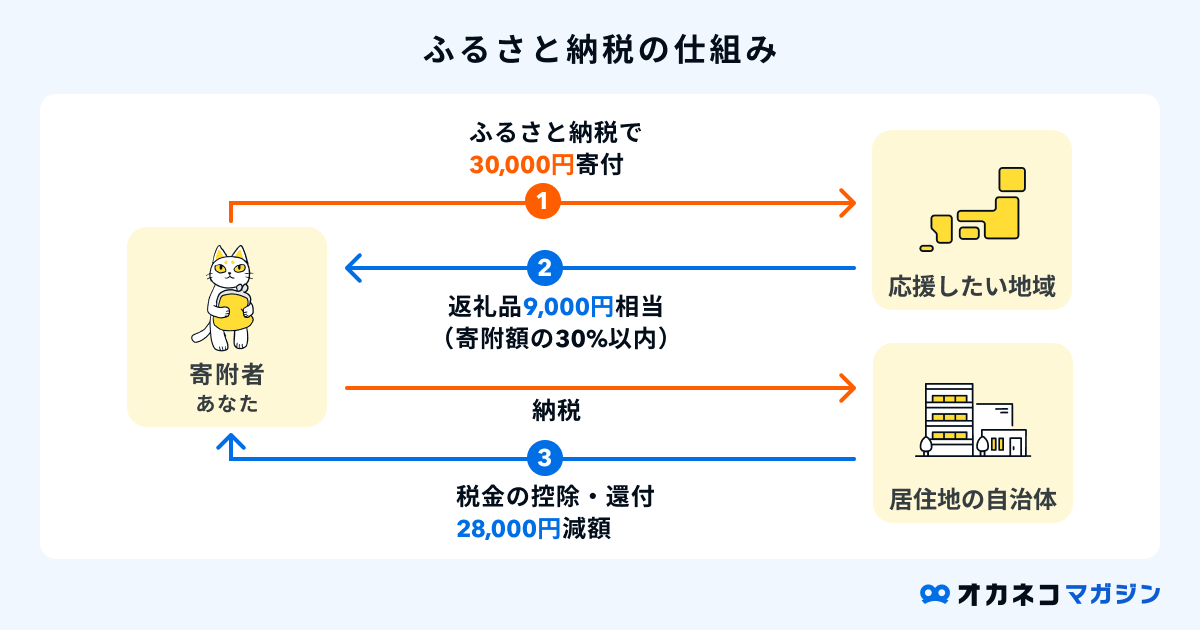 ふるさと納税の仕組み
