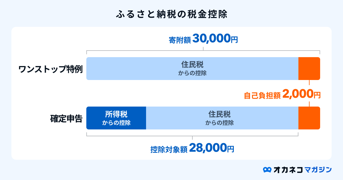 ふるさと納税の税金控除の仕組み