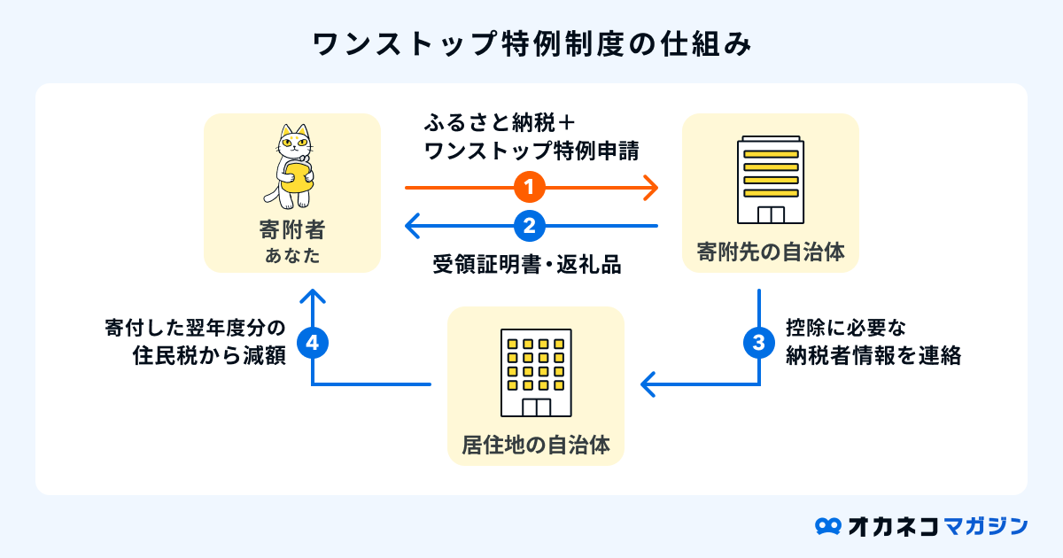 ワンストップ特例制度の仕組み