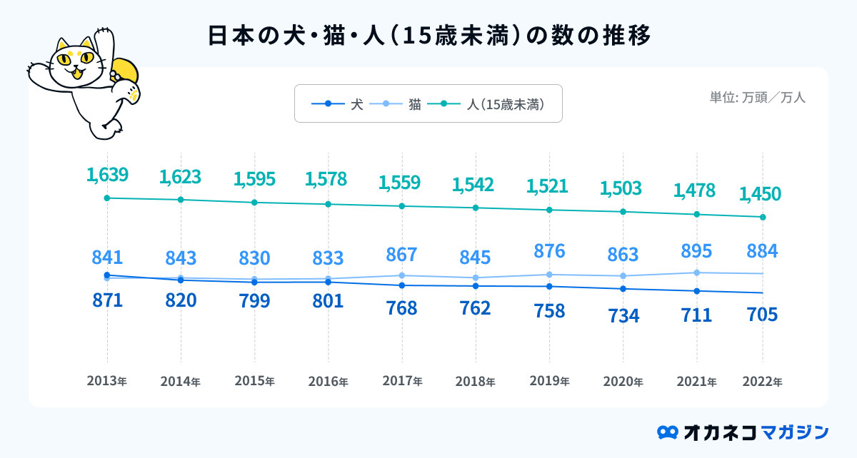 ペットと子供の数の推移