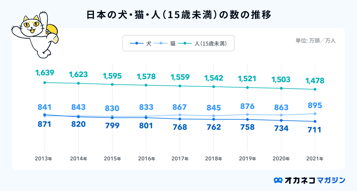 日本のペットの数の推移