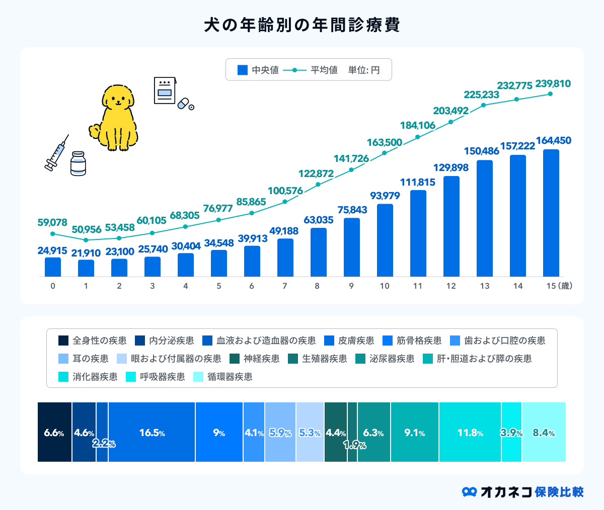 犬の年間治療費