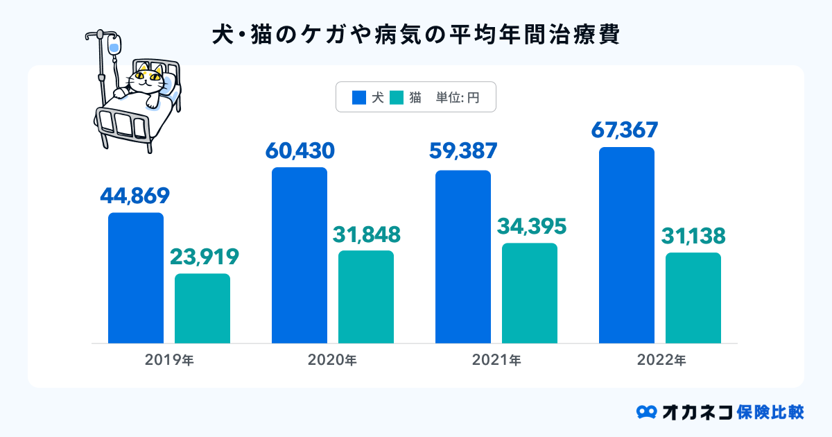 ペットの平均年間治療費の推移