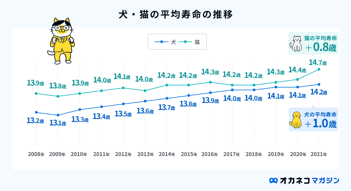 犬猫の平均寿命の推移