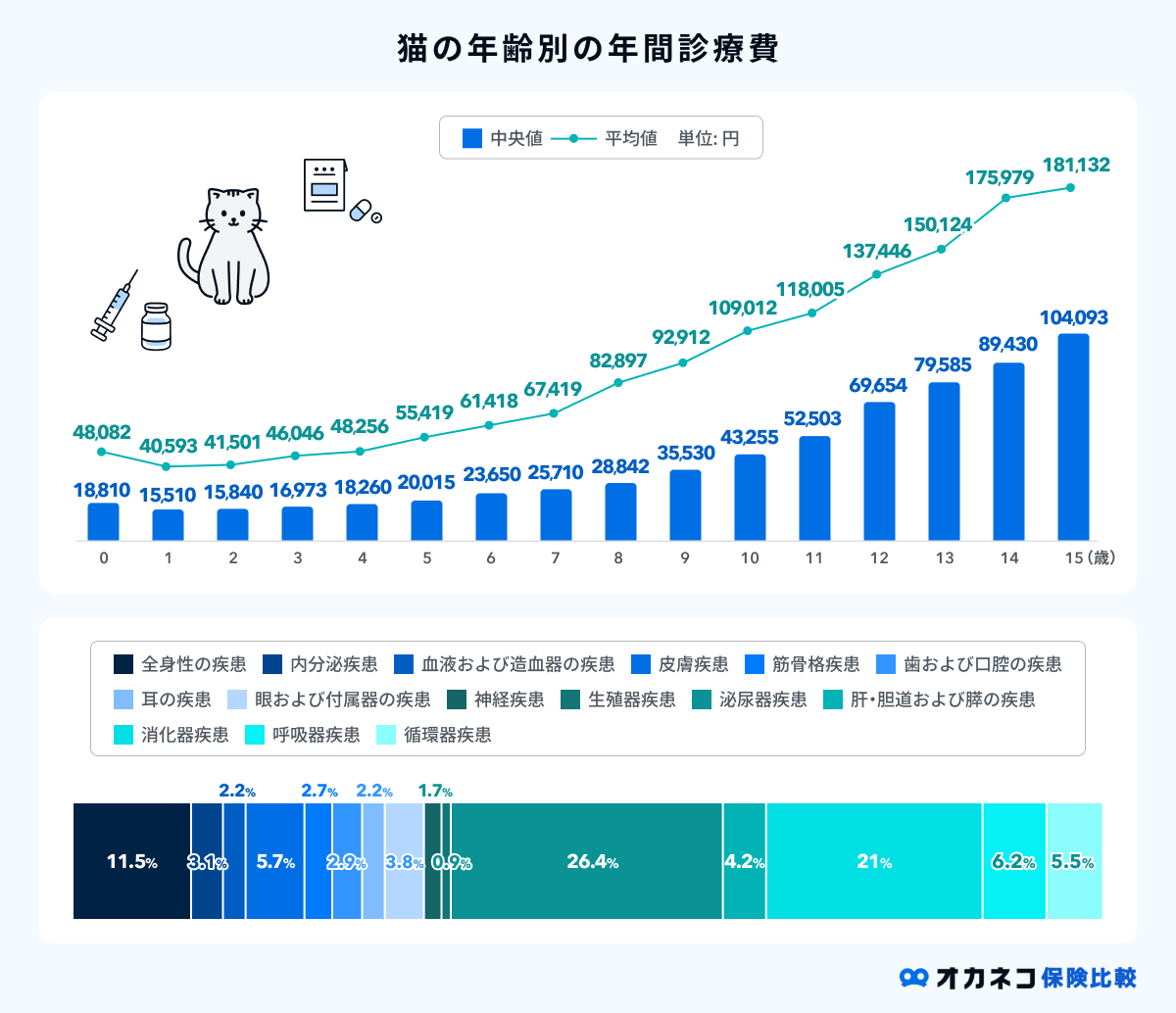 猫の年間治療費