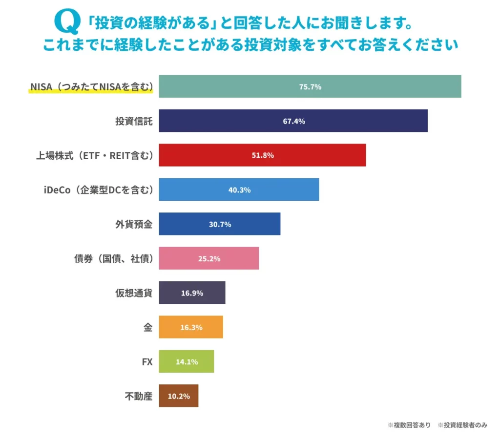 オカネコアンケート:投資経験者の対象は「NISA(つみたてNISAを含む)」が最多