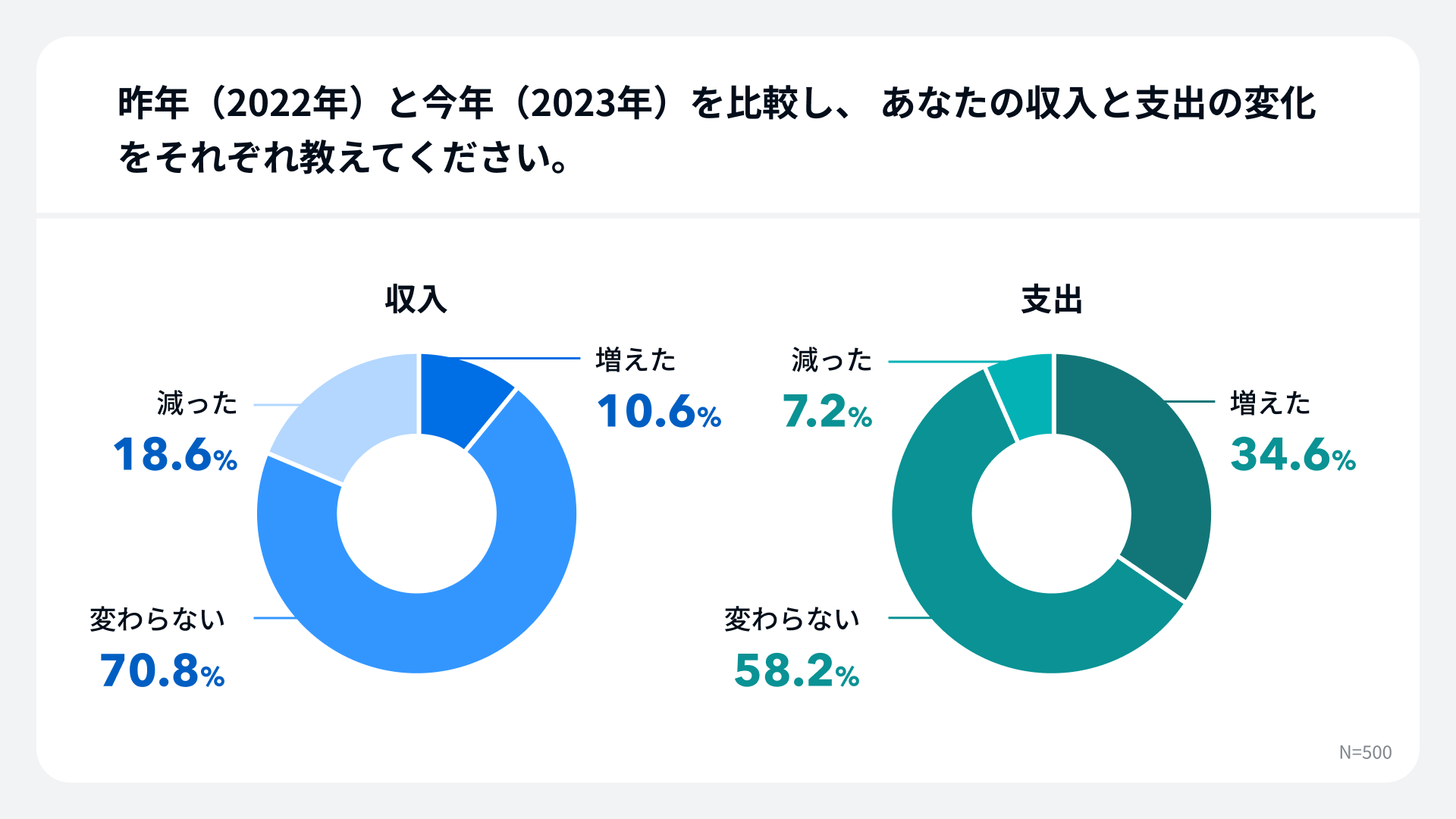 昨年比で収入が増加した人は10.6%、支出が増加した人は34.6%。収入増加の要因は投資18.9%。投資額に関する質問では20~30代は投資額を増やした割合が高い傾向が明らかに