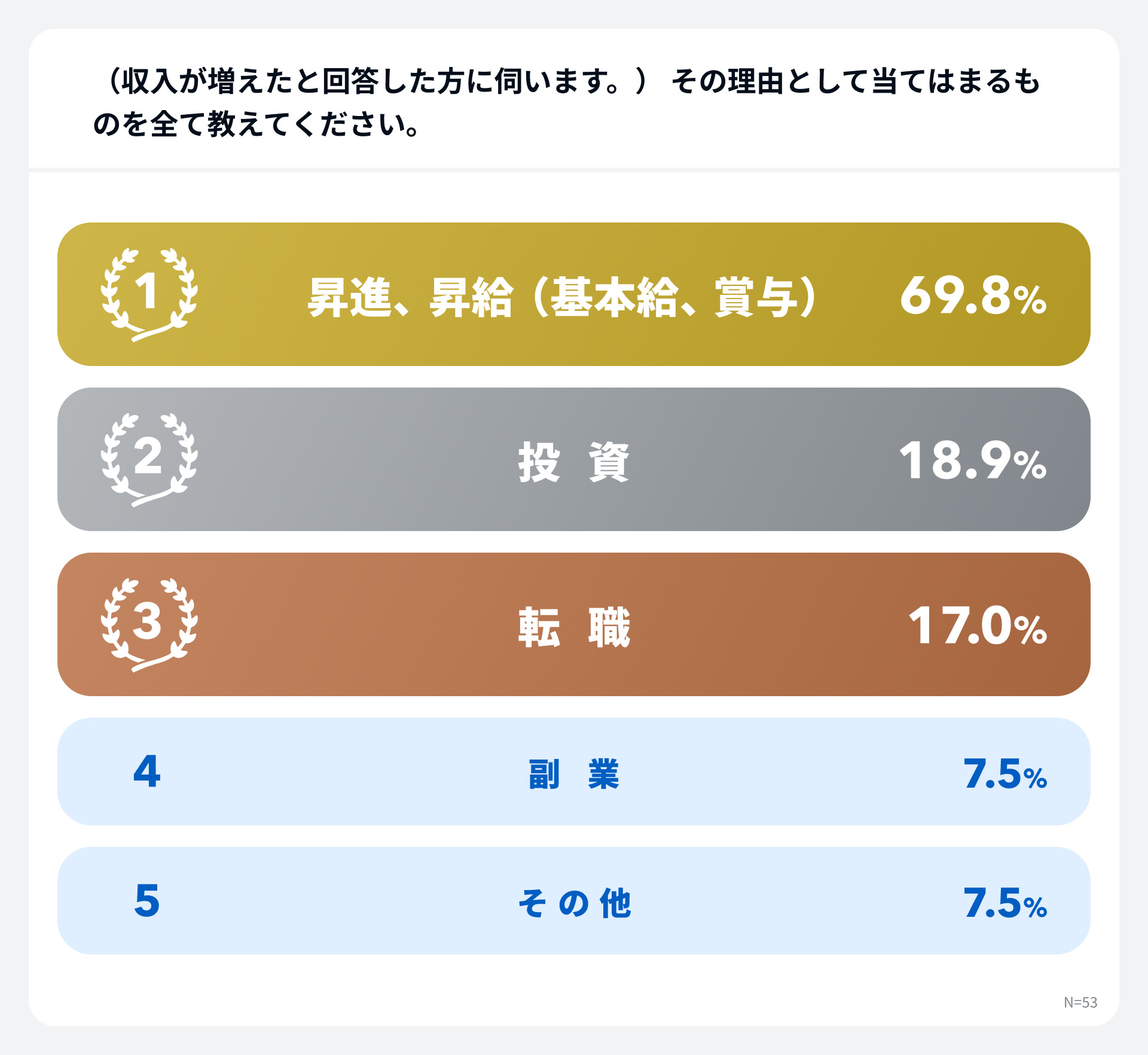 収入が増えたと回答した方へ、「その理由として当てはまるものを全て教えてください。」