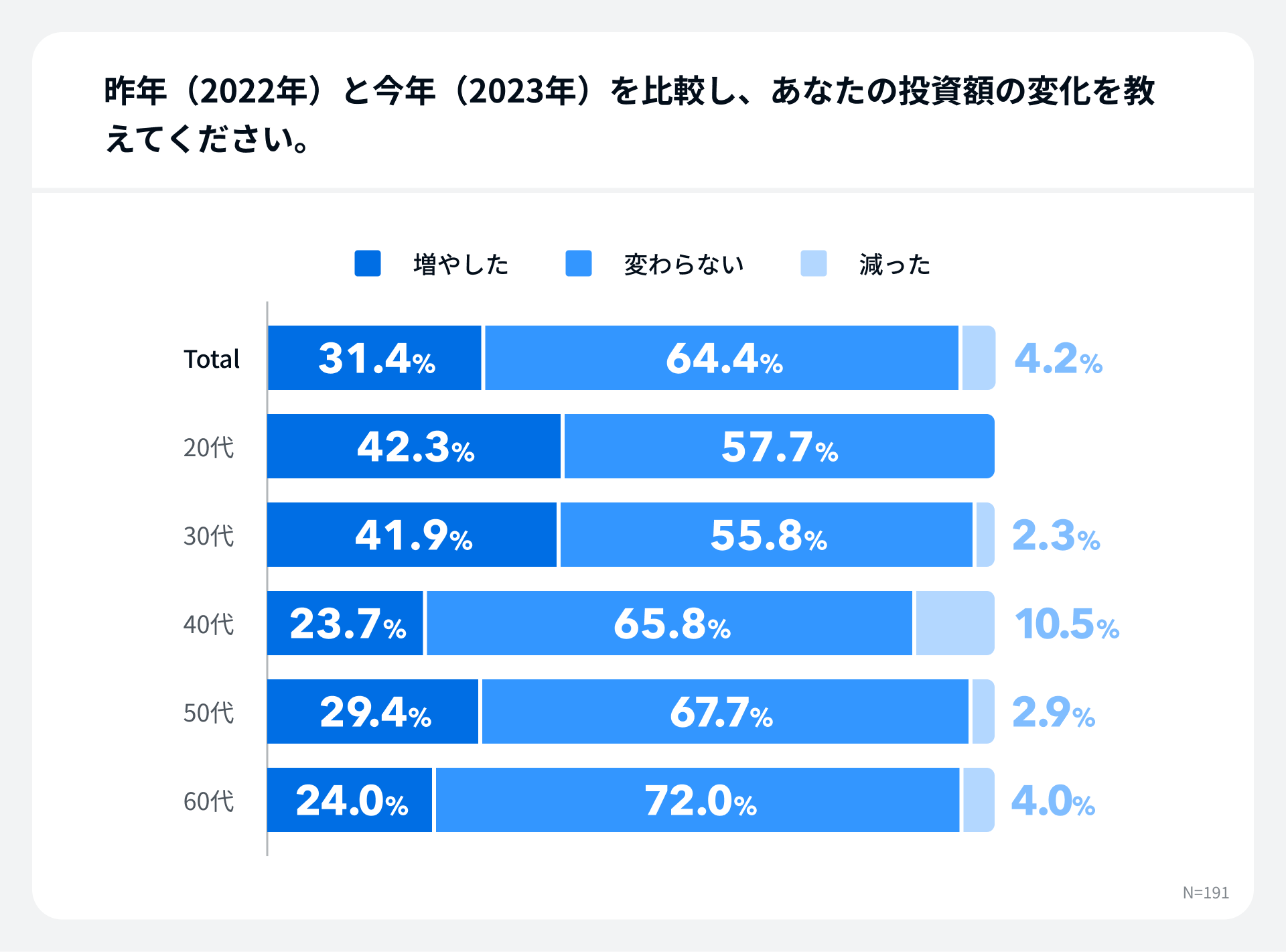「昨年（2022年）と今年（2023年）を比較し、あなたの投資額の変化を教えてください。」