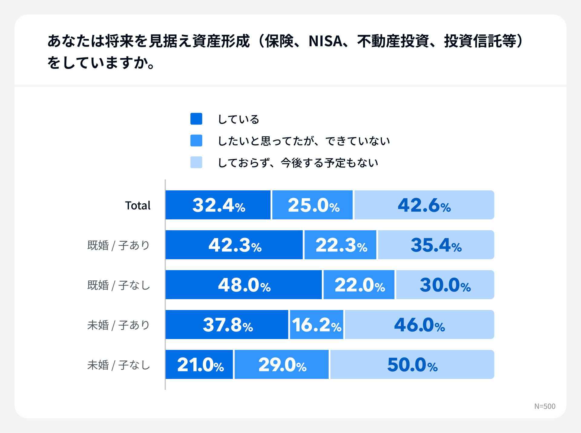 あなたは将来を見据え資産形成(保険、NISA、不動産投資、投資信託等)をしていますか。