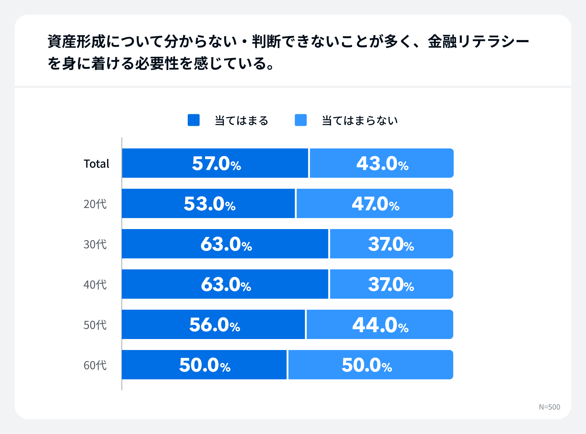 資産形成について分からない・判断できないことが多く、金融リテラシーを身に着ける必要性を感じている。
