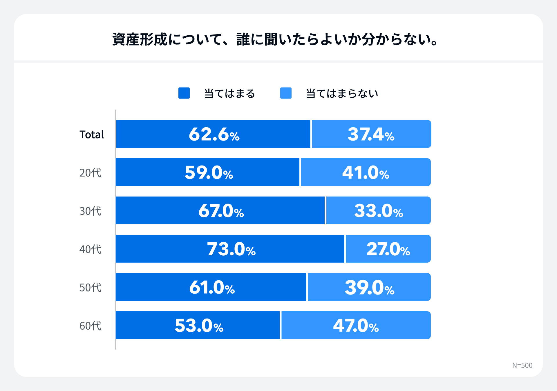 資産形成について、誰に聞いたらよいか分からない。