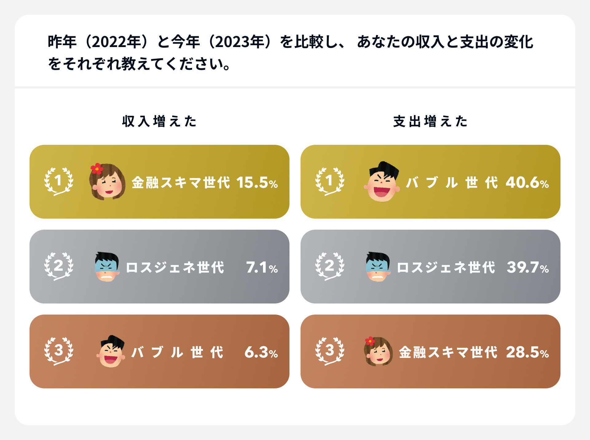 昨年(2022年)と今年(2023年)を比較し、 あなたの収入と支出の変化をそれぞれ教えてください。