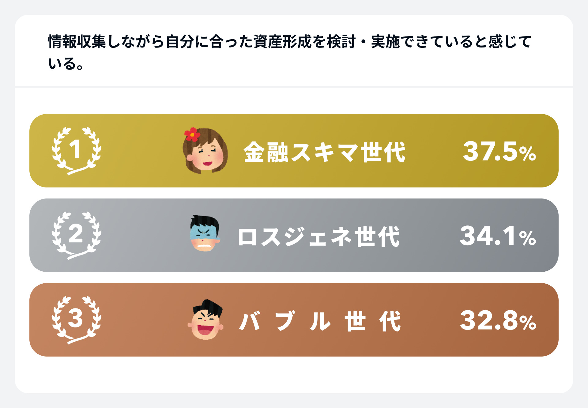 情報収集しながら自分に合った資産形成を検討・実施できていると感じている。