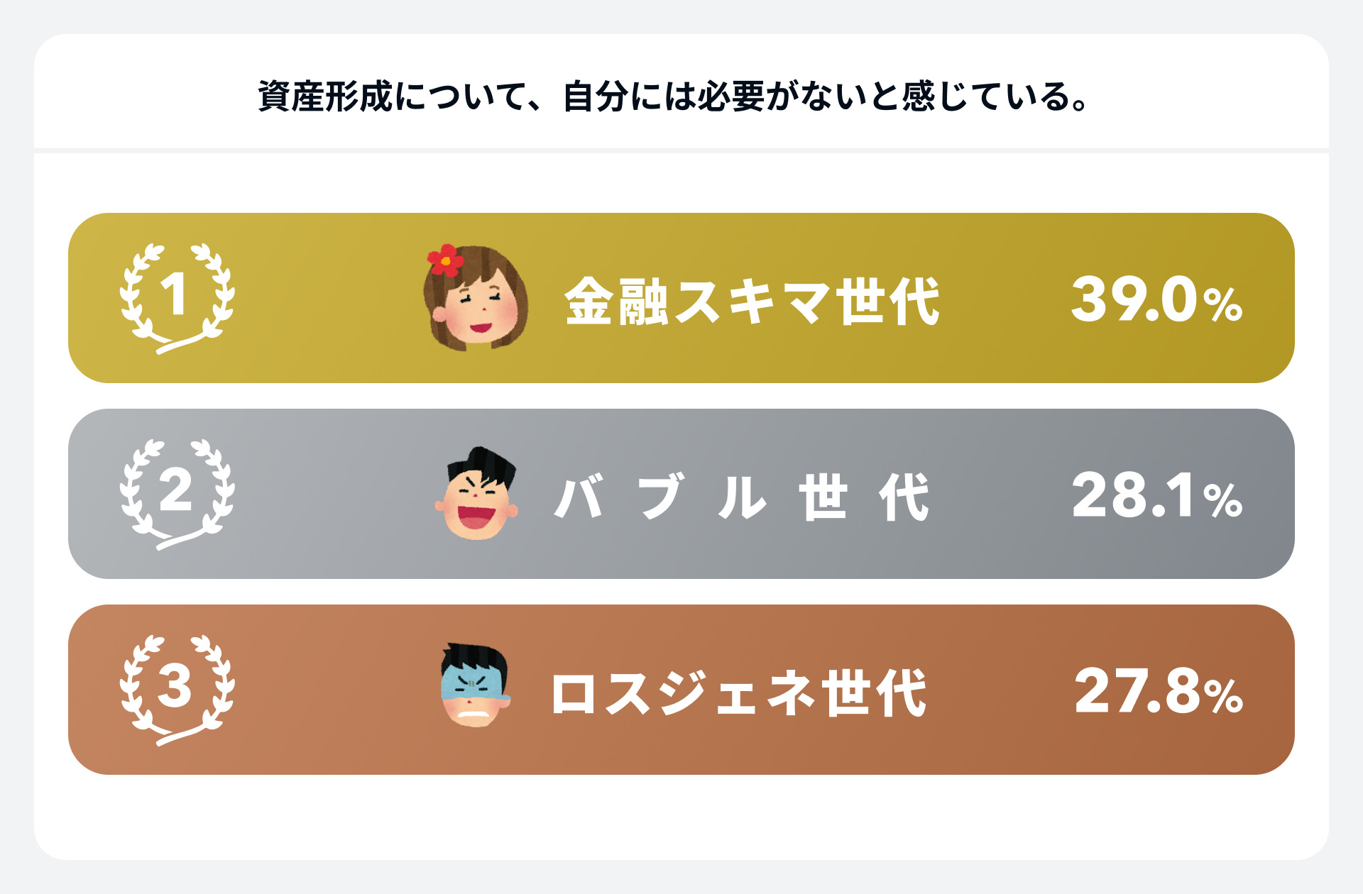 資産形成について、自分には必要がないと感じている。