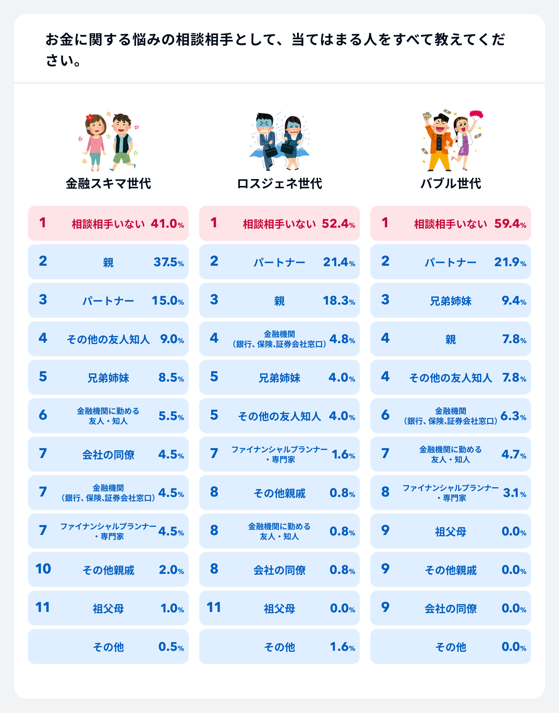 お金に関する悩みの相談相手として、当てはまる人をすべて教えてください。