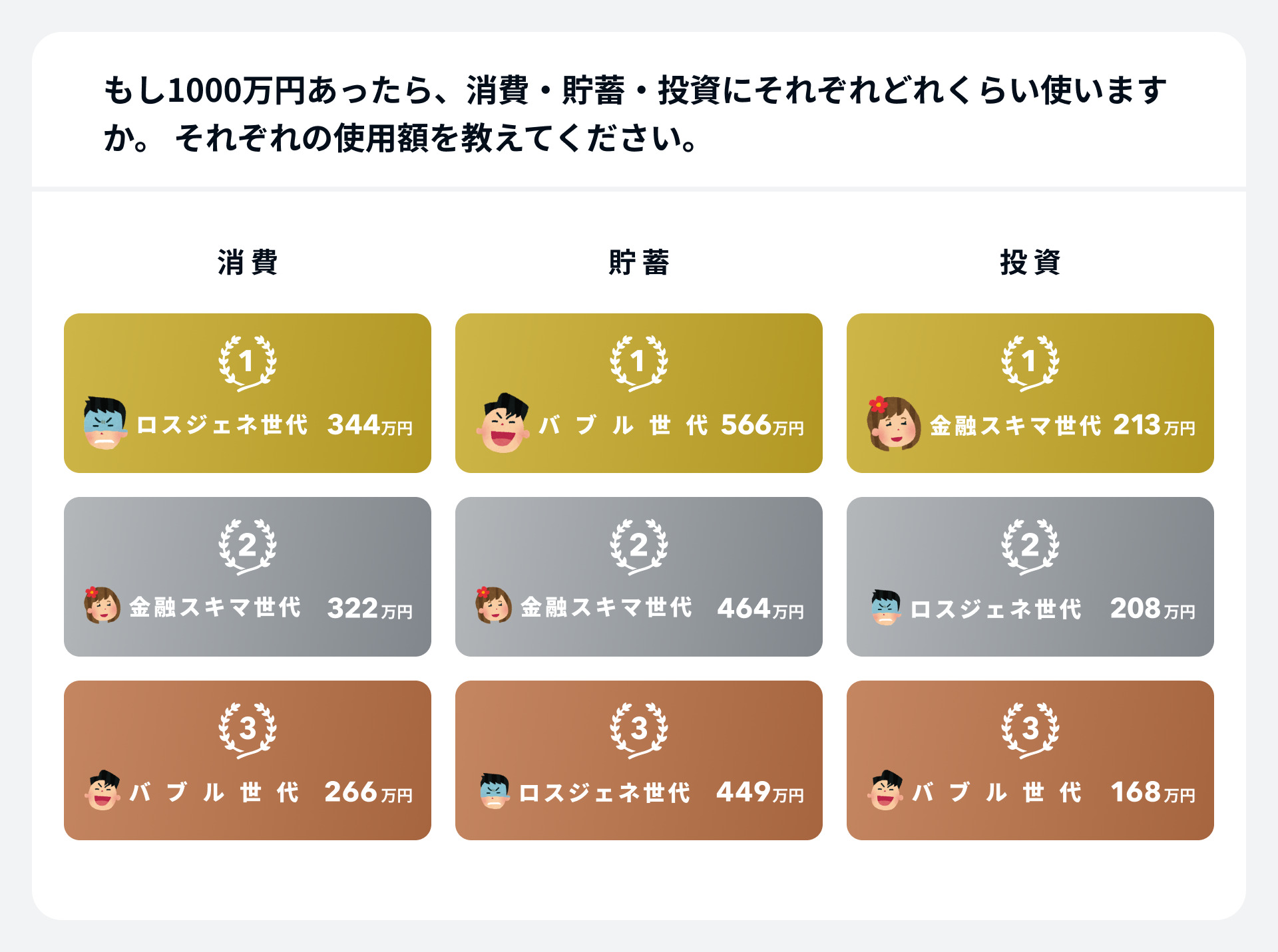 もし1000万円あったら、消費・貯蓄・投資にそれぞれどれくらい使いますか。 それぞれの使用額を教えてください。