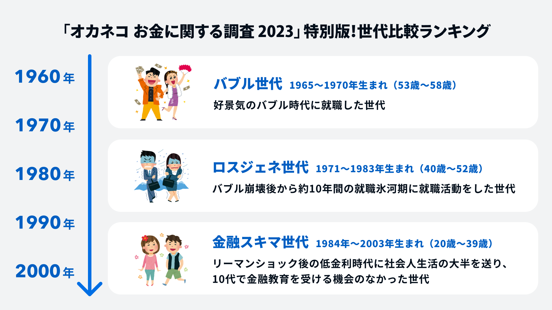 「オカネコ お金に関する調査 2023」特別編！ 金融スキマ世代・ロスジェネ世代・バブル世代比較ランキングの主な結果