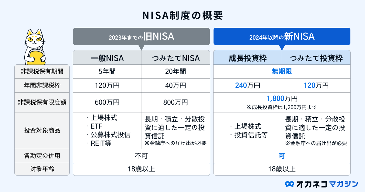 NISA制度の概要