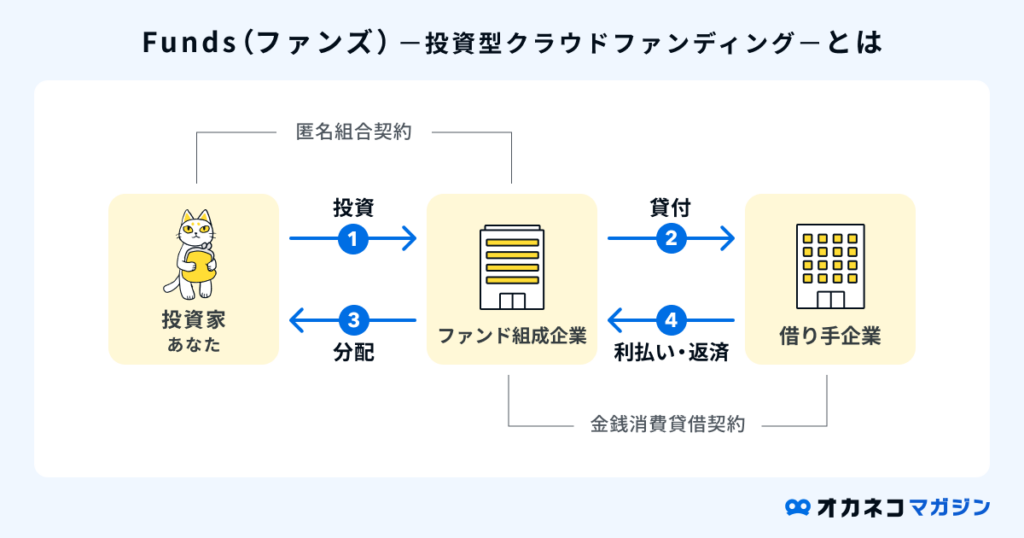 投資型クラウドファンディング「Funds(ファンズ)」とは?