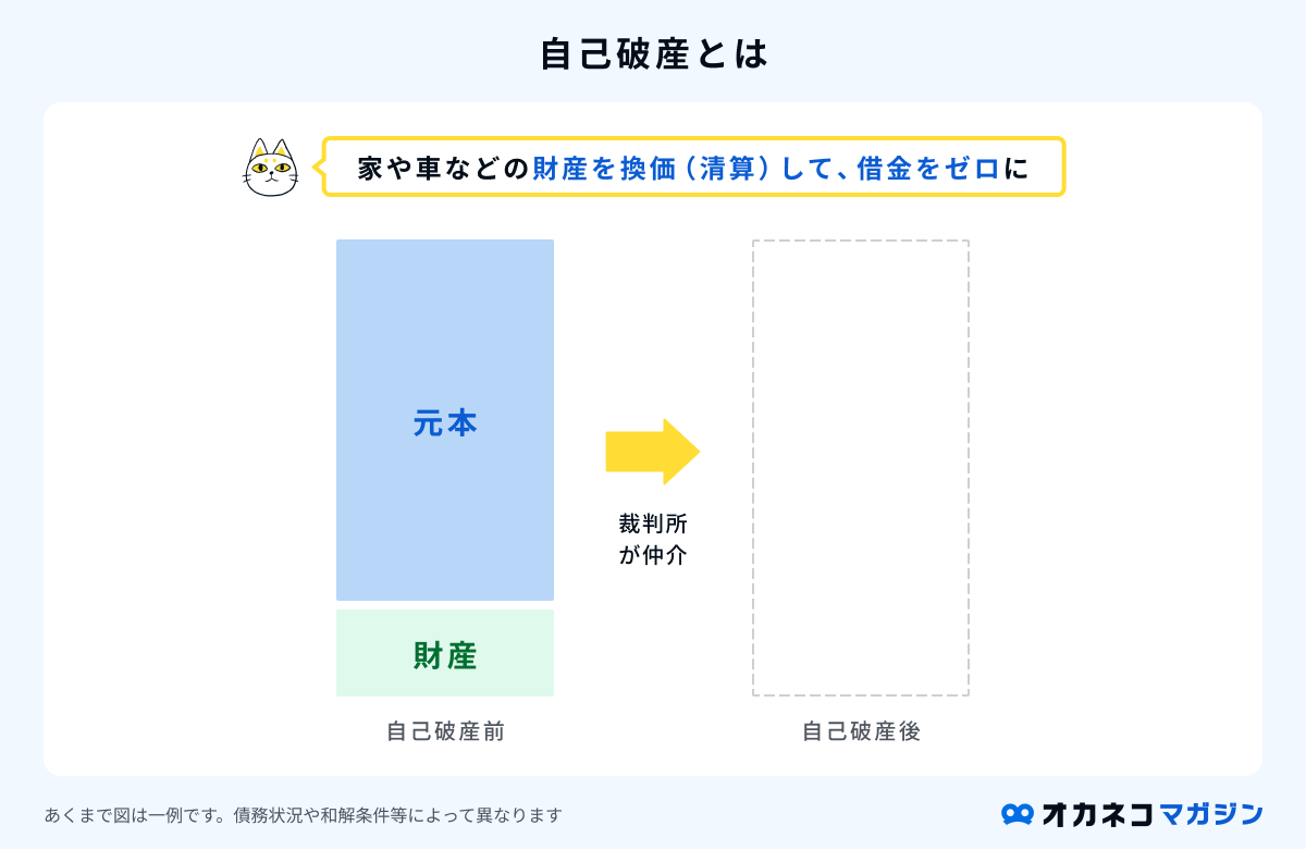 自己破産とは