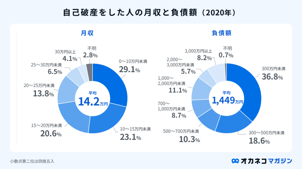 自己破産をした人の月収と負債額