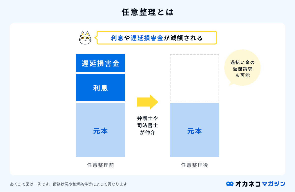 任意整理とは
