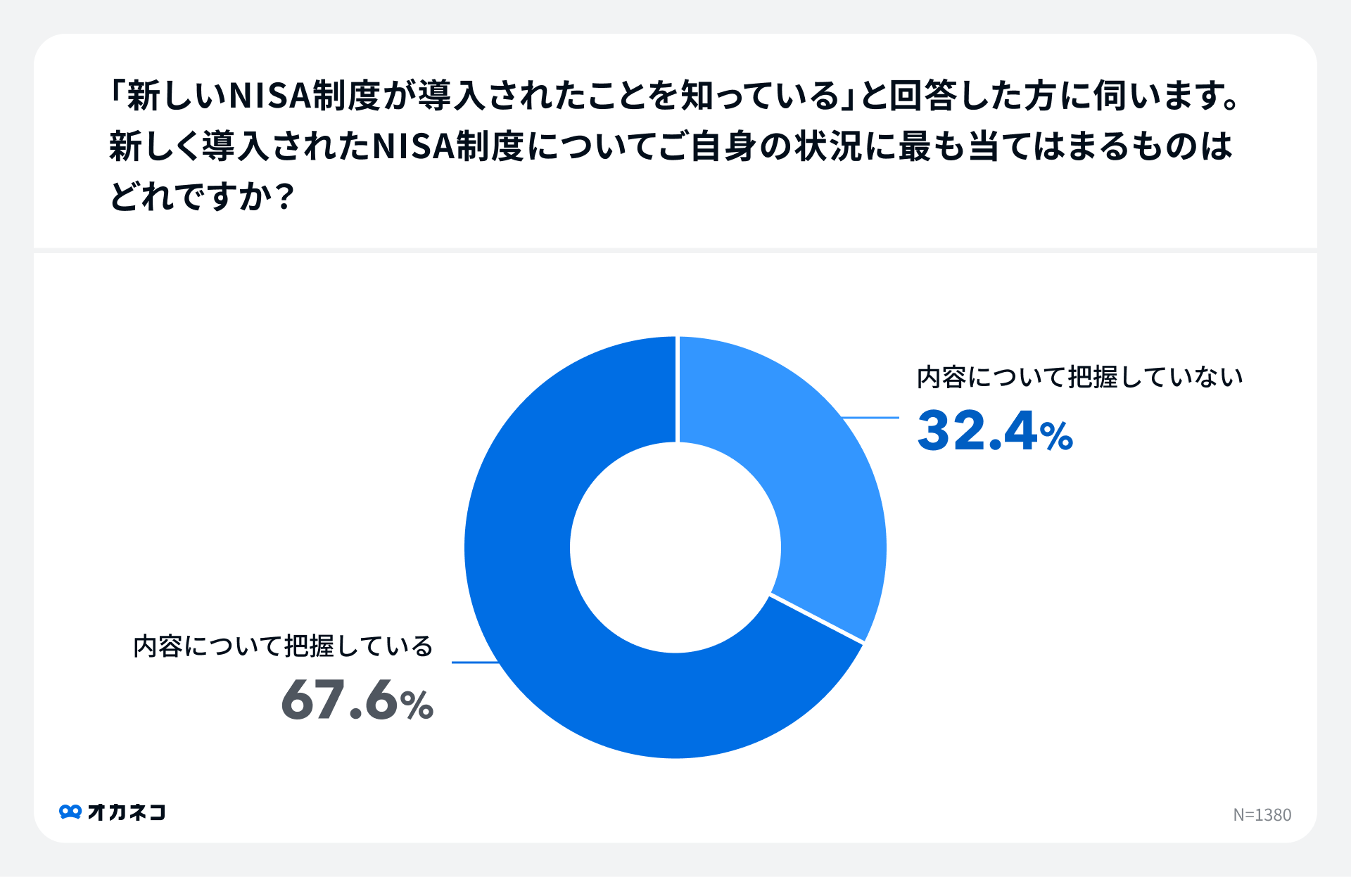 オカネコ 新NISAの利用意向調査