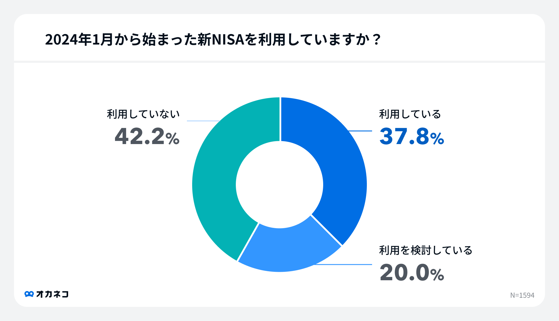 オカネコ 新NISAの利用意向調査