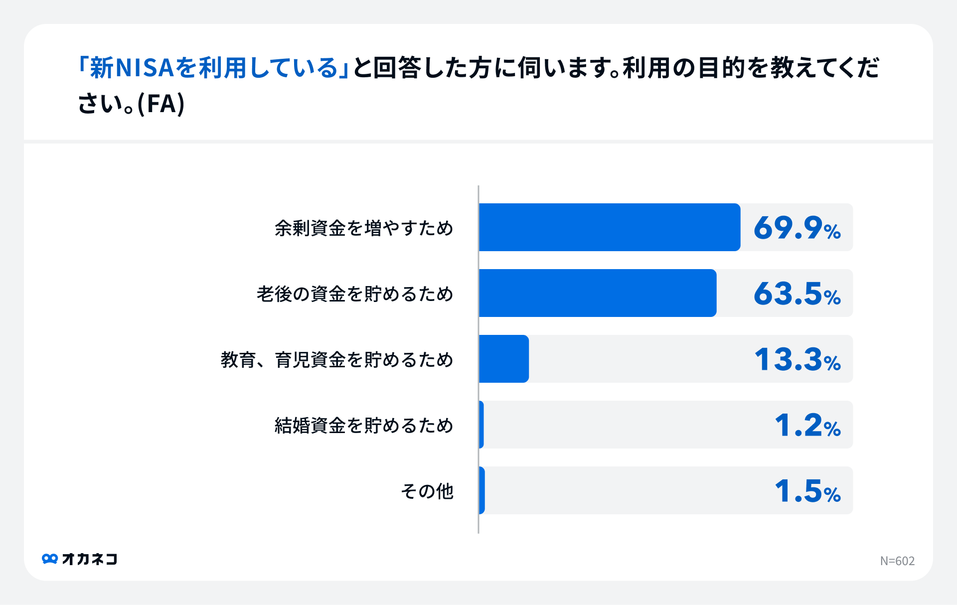 オカネコ 新NISAの利用意向調査