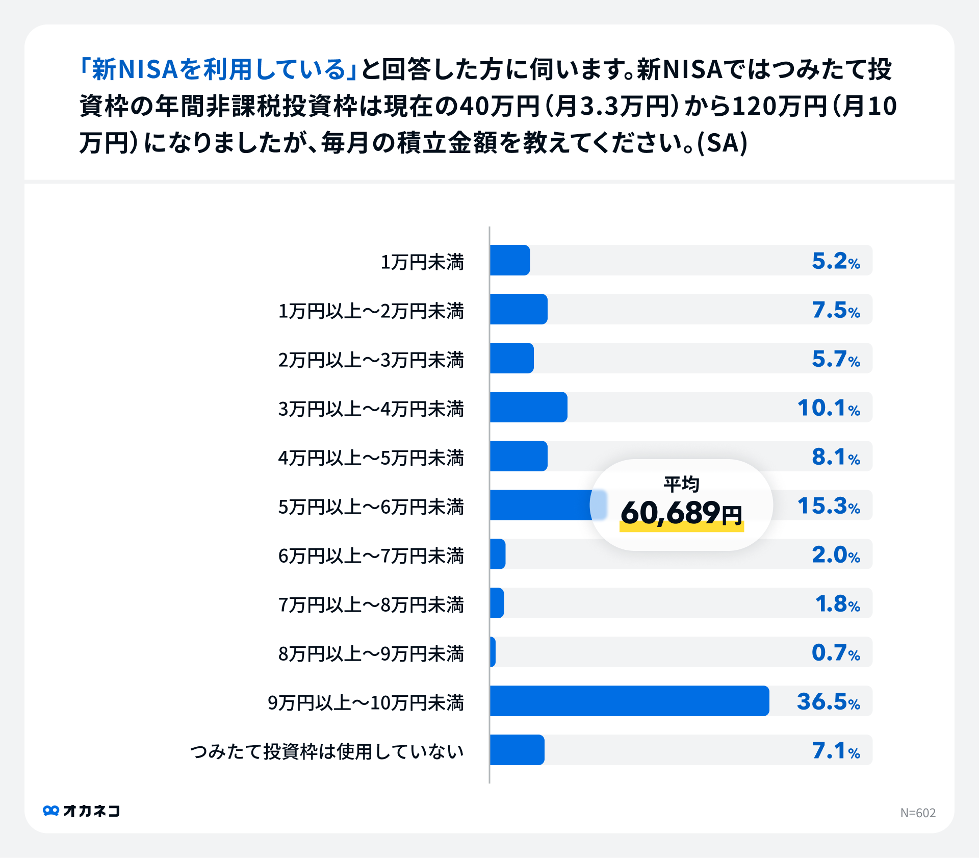 オカネコ 新NISAの利用意向調査