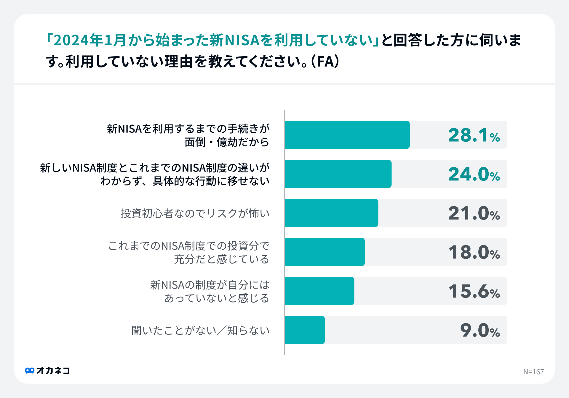 オカネコ 新NISAの利用意向調査